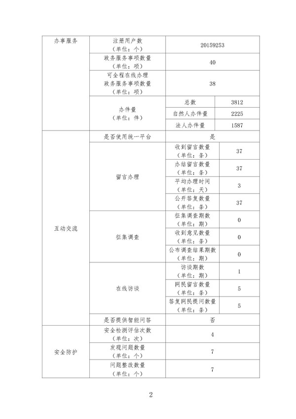 365bet开户官网_365bet体育网站_Bet—288365住房和城乡建设局部门网站工作年度报表（2019年度）_页面_2.jpg